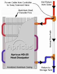 Apricus Solar Hot Water in Pasadena, Annapolis, and Crofton, MD and Surrounding Areas - Loves Heating & Air